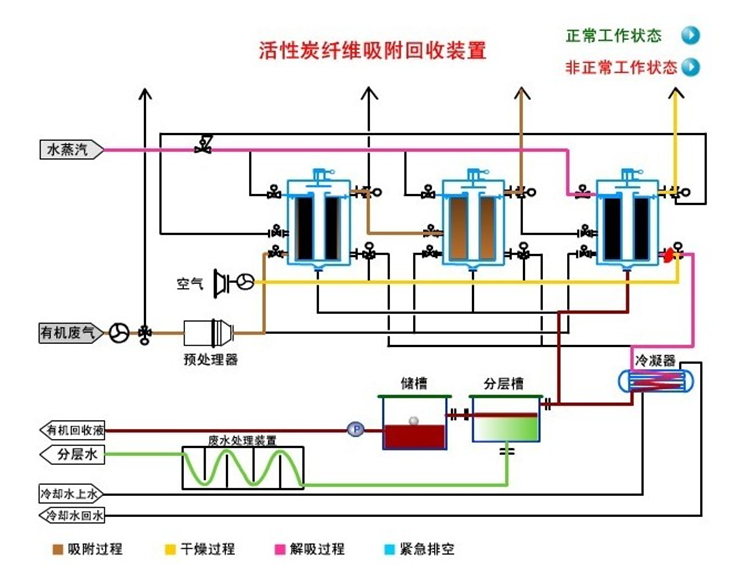活性炭纤维吸脱附塔