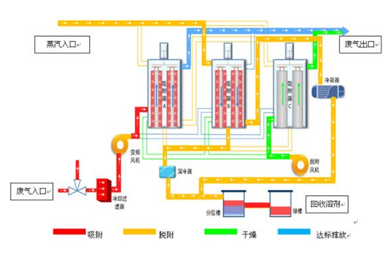 活性炭吸附蒸汽脱附塔